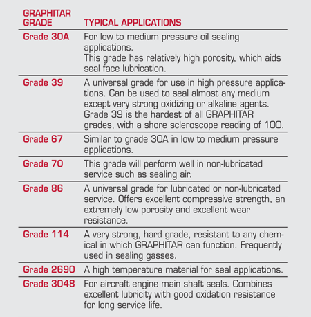 Seal Grades